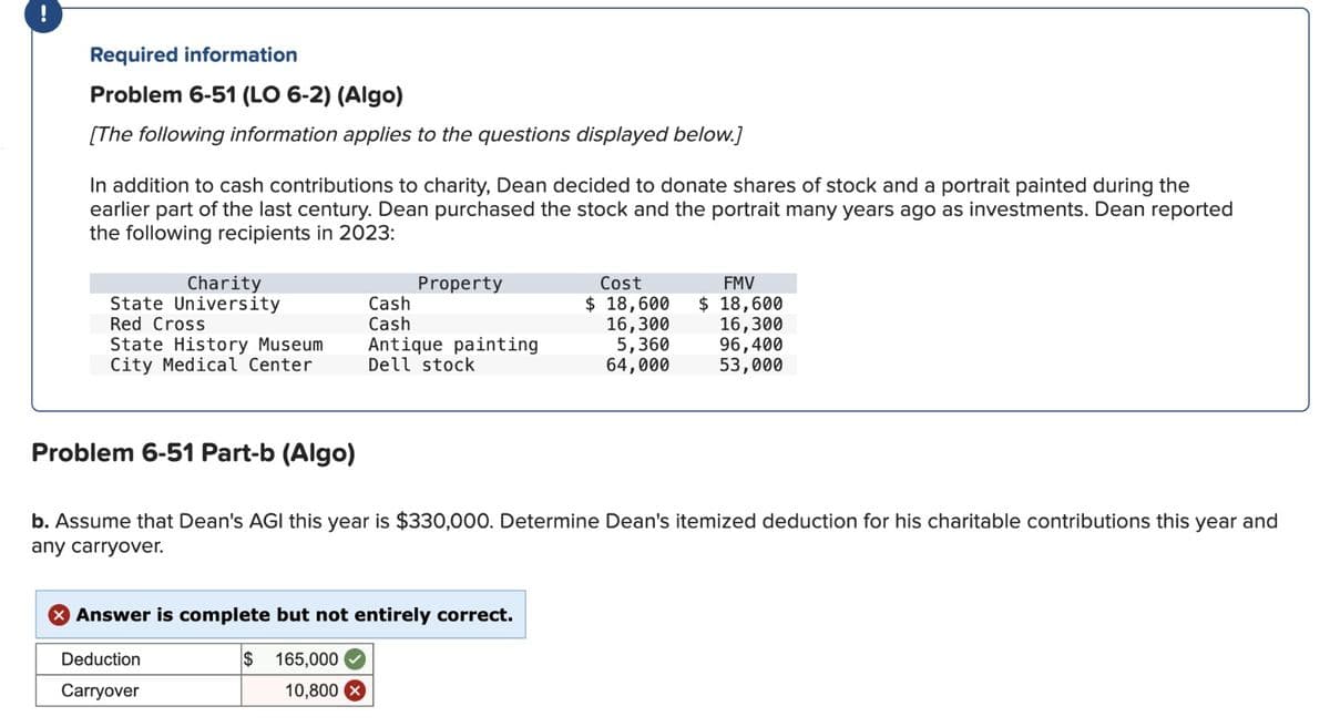 Required information
Problem 6-51 (LO 6-2) (Algo)
[The following information applies to the questions displayed below.]
In addition to cash contributions to charity, Dean decided to donate shares of stock and a portrait painted during the
earlier part of the last century. Dean purchased the stock and the portrait many years ago as investments. Dean reported
the following recipients in 2023:
Charity
Property
State University
Cash
Red Cross
Cash
State History Museum
City Medical Center
Antique painting
Dell stock
Cost
$ 18,600
16,300
5,360
64,000
FMV
$ 18,600
16,300
96,400
53,000
Problem 6-51 Part-b (Algo)
b. Assume that Dean's AGI this year is $330,000. Determine Dean's itemized deduction for his charitable contributions this year and
any carryover.
> Answer is complete but not entirely correct.
Deduction
Carryover
$ 165,000
10,800 ×