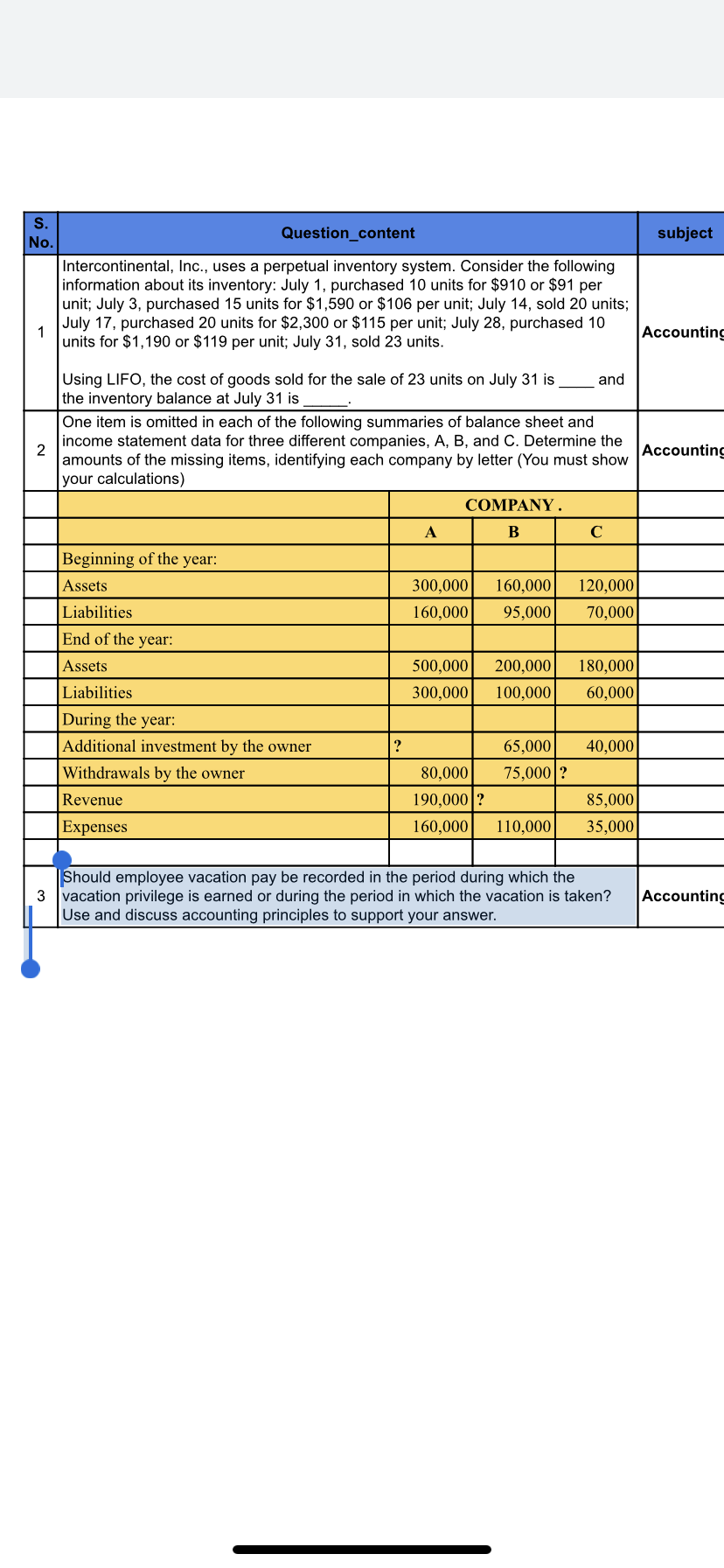 S.
Question_content
subject
No.
Intercontinental, Ic., uses a perpetual inventory system. Consider the following
information about its inventory: July 1, purchased 10 units for $910 or $91 per
unit; July 3, purchased 15 units for $1,590 or $106 per unit; July 14, sold 20 units;
July 17, purchased 20 units for $2,300 or $115 per unit; July 28, purchased 10
1
units for $1,190 or $119 per unit; July 31, sold 23 units.
Accountim
Using LIFO, the cost of goods sold for the sale of 23 units on July 31 is
the inventory balance at July 31 is
One item is omitted in each of the following summaries of balance sheet and
income statement data for three different companies, A, B, and C. Determine the
amounts of the missing items, identifying each company by letter (You must show
your calculations)
and
Accountin
COMPANY.
2.
