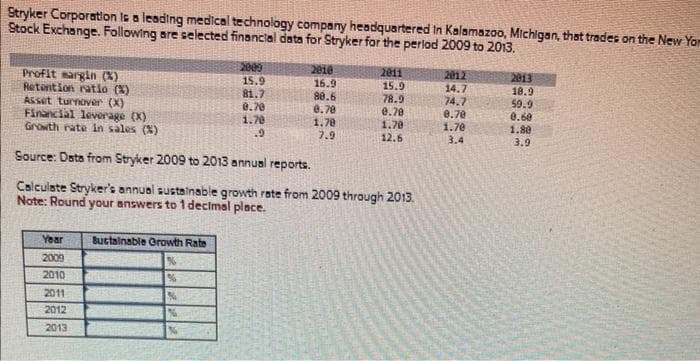 Stryker Corporation is a leading medical technology company headquartered in Kalamazoo, Michigan, that trades on the New Yor
Stock Exchange. Following are selected financial data for Stryker for the period 2009 to 2013.
Profit margin (%)
Retention ratio (X)
Asset turnover (X)
Financial leverage (X)
Growth rate in sales (%)
Year
2009
2010
2011
2012
2013
Bustainable Growth Rate
%
%
2009
%
%
15.9
81.7
8.70
1.70
.9
Source: Data from Stryker 2009 to 2013 annual reports.
Calculate Stryker's annual sustainable growth rate from 2009 through 2013.
Note: Round your answers to 1 decimal place.
2010
16.9
80.6
0.70
1.78
7.9
2011
15.9
78.9
0.79
1.70
12.6
2012
14.7
74.7
8.70
1.70
3.4
2013
18.9
59.9
0.60
1.80
3.9