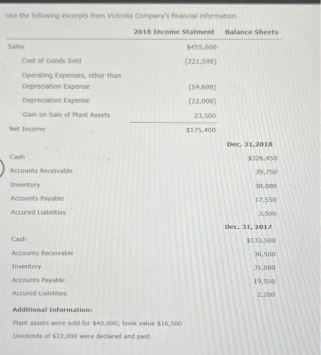 Use the following excerpts from Victrolia Company's financial information.
Sales
Cost of Goods Sold
Operating Expenses, other than
Depreciation Expense
Depreciation Expense
Gain on Sale of Plant Assets
Net Income
Cash
Accounts Receivable
Inventory
Accounts Payable
Accured Liabilities
Cash
Accounts Receivable
Inventory
Accounts Payable
Accured Liabilities
2018 Income Statment Balance Sheets
$455,000
(221,500)
Additional Information:
Plant assets were sold for $40,000; book value $16,500
Dividends of $22,000 were declared and paid
(59,600)
(22,000)
23,500
$175,400
Dec. 31,2018
$326,450
39,750
30,000
17.550
3,500
Dec. 31, 2017
$133.500
36,500
35,000
19,550
2,200