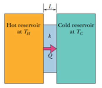 Hot reservoir
at TH
H
k
Cold reservoir
at Tc
