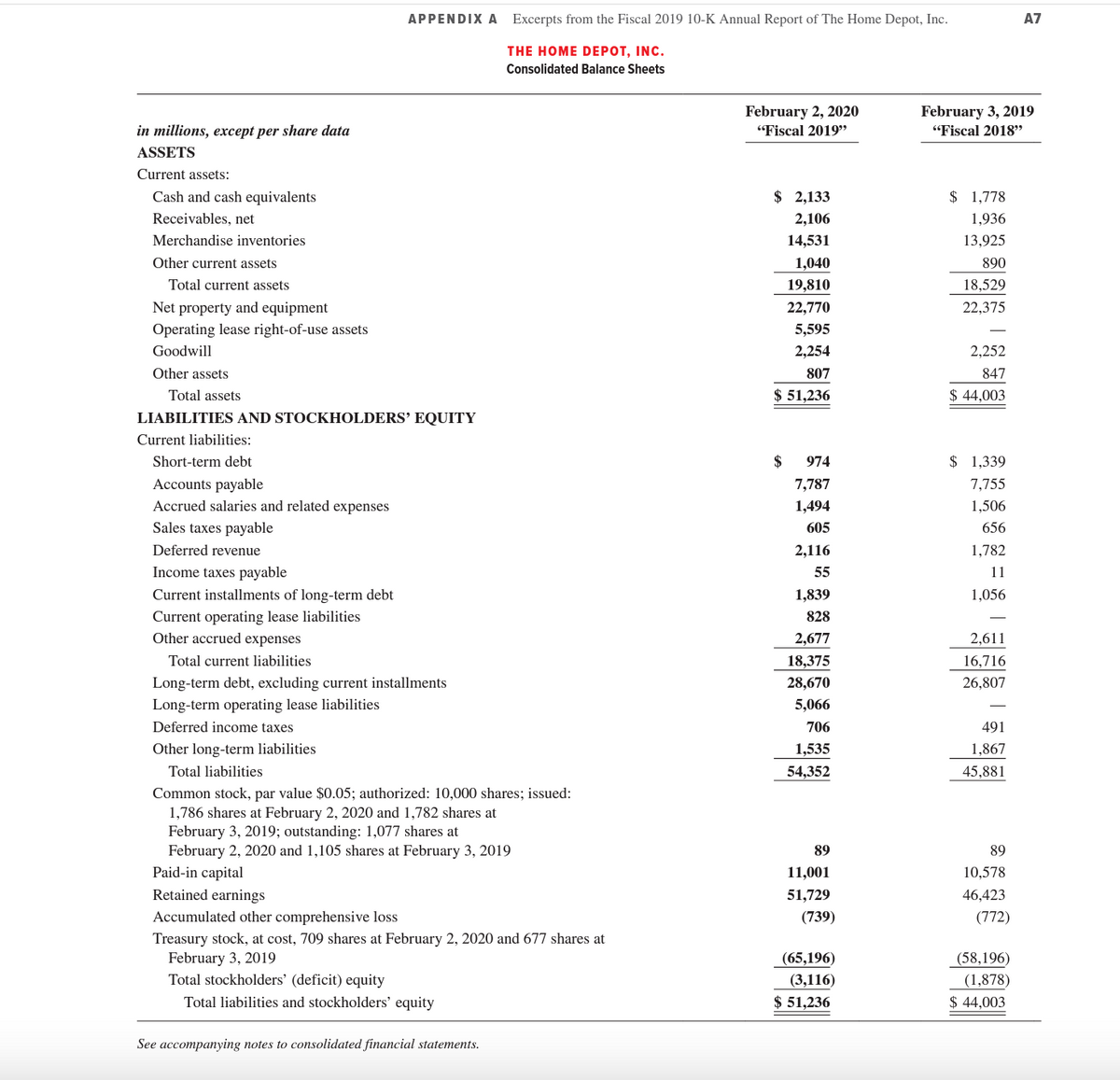 in millions, except per share data
ASSETS
Current assets:
Cash and cash equivalents
Receivables, net
Merchandise inventories
Other current assets
Total current assets
Net property and equipment
Operating lease right-of-use assets
Goodwill
Other assets
Total assets
LIABILITIES AND STOCKHOLDERS' EQUITY
Current liabilities:
Short-term debt
Accounts payable
Accrued salaries and related expenses
Sales taxes payable
Deferred revenue
Income taxes payable
Current installments of long-term debt
Current operating lease liabilities
Other accrued expenses
Total current liabilities
APPENDIX A
Long-term debt, excluding current installments
Long-term operating lease liabilities
Deferred income taxes
Other long-term liabilities
Paid-in capital
Retained earnings
Total liabilities
Common stock, par value $0.05; authorized: 10,000 shares; issued:
1,786 shares at February 2, 2020 and 1,782 shares at
February 3, 2019; outstanding: 1,077 shares at
February 2, 2020 and 1,105 shares at February 3, 2019
Excerpts from the Fiscal 2019 10-K Annual Report of The Home Depot, Inc.
THE HOME DEPOT, INC.
Consolidated Balance Sheets
Accumulated other comprehensive loss
Treasury stock, at cost, 709 shares at February 2, 2020 and 677 shares at
February 3, 2019
Total stockholders' (deficit) equity
Total liabilities and stockholders' equity
See accompanying notes to consolidated financial statements.
February 2, 2020
"Fiscal 2019"
$ 2,133
2,106
14,531
1,040
19,810
22,770
5,595
2,254
$ 51,236
$
974
7,787
1,494
605
2,116
55
1,839
828
2,677
18,375
28,670
5,066
706
1,535
54,352
89
11,001
51,729
(739)
(65,196)
(3,116)
$ 51,236
February 3, 2019
"Fiscal 2018"
$ 1,778
1,936
13,925
890
18,529
22,375
2,252
847
$ 44,003
$ 1,339
7,755
1,506
656
1,782
11
1,056
2,611
16,716
26,807
491
1,867
45,881
89
10,578
46,423
(772)
A7
(58,196)
(1,878)
$ 44,003