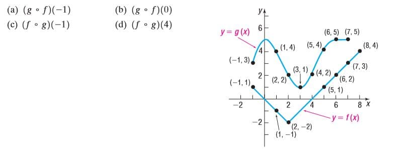 (b) (g • f)(0)
(d) (f g)(4)
(a) (g • f)(-1)
(c) (f g)(-1)
6.
y = g (x)
(6, 5) (7, 5)
(1, 4)
(5, 4),
(8, 4)
(-1, 3),
(7, 3)
(3, 1)
2
(2, 2)
(4, 2)
(6, 2)
(5,1)
(-1, 1),
-2
6
8 X
-y= f(x)
-2
(2, -2)
(1, -1)
2.
4.
