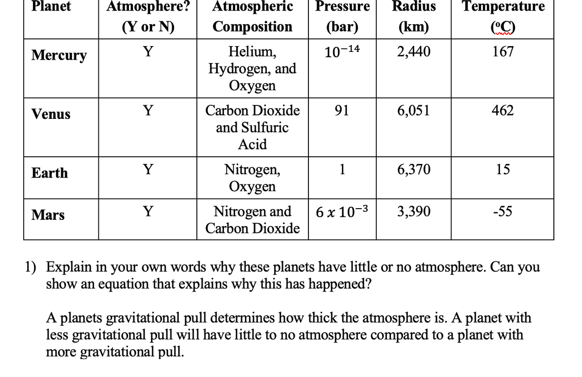 Planet
Atmosphere?
Atmospheric
Pressure
Radius
Temperature
(Y or N)
Composition
(bar)
(km)
CC)
Helium,
Hydrogen, and
Охуgen
Mercury
Y
10-14
2,440
167
Carbon Dioxide
and Sulfuric
Venus
Y
91
6,051
462
Acid
Nitrogen,
Охуgen
Earth
Y
1
6,370
15
Nitrogen and
Carbon Dioxide
Mars
Y
6 x 10-3
3,390
-55
1) Explain in your own words why these planets have little or no atmosphere. Can you
show an equation that explains why this has happened?
A planets gravitational pull determines how thick the atmosphere is. A planet with
less gravitational pull will have little to no atmosphere compared to a planet with
more gravitational pull.
