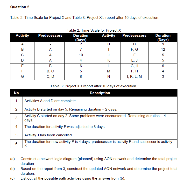 Question 2.
Table 2: Time Scale for Project X and Table 3: Project X's report after 10 days of execution.
Table 2: Time Scale for Project X
Activity
Predecessors
Duration
Activity
Predecessors
Duration
(Days)
2
D
(Days)
A
H
F, G
F
A
7
12
A
10
J
D
A
4
K
E, J
5
E
B
6
L
G, H
6
В, С
C, D
F, H
I, K, L, M
F
5
M
4
8
N
3
Table 3: Project X's report after 10 days of execution.
No
Description
Activities A and D are complete.
2
Activity B started on day 5. Remaining duration = 2 days.
Activity C started on day 2. Some problems were encountered. Remaining duration = 4
3
days.
4
The duration for activity F was adjusted to 8 days.
5
Activity J has been cancelled.
The duration for new activity P is 4 days; predecessor is activity E and successor is activity
6
K.
(a)
Construct a network logic diagram (planned) using AON network and determine the total project
duration.
(b)
Based on the report from 3, construct the updated AON network and determine the project total
duration.
(c)
List out all the possible path activities using the answer from (b).
