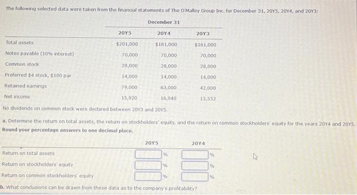 The following selected data were taken from the financial statements of The O'Malley Group Inc. for December 31, 2015, 2014, and 2013:
December 31
Total assets
Notes payable (10% interest)
Common stock
Preferred $4 stock, $100 par
Retained earnings
Net income
2015
$201,000
70,000
28,000
14,000
79,000
15,920
20Y4
$181,000
70,000
28,000
20Y5
14,000
63,000
16,940
No dividends on common stock were declared between 2013 and 2015.
a. Determine the return on total assets, the return on stockholders' equity, and the return on common stockholders' equity for the years 2014 and 2015.
Round your percentage answers to one decimal place.
20Y3
$161,000
70,000
28,000
%
Return on total assets
Return on stockholders' equity
Return on common stockholders' equity
b. What conclusions can be drawn from these data as to the company's profitability?
%
14,000
42,000
13,552
20Y4
%
%
%