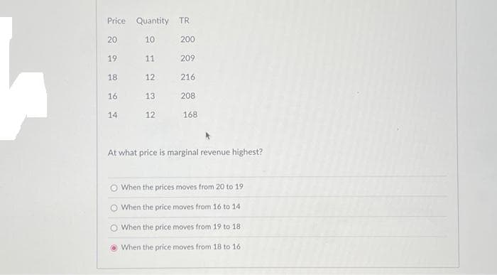 Price Quantity TR
10
200
209
216
220
19
18
16
14
11
12
13
12
208
168
At what price is marginal revenue highest?
When the prices moves from 20 to 19
When the price moves from 16 to 14
When the price moves from 19 to
18
When the price moves from 18 to 16.