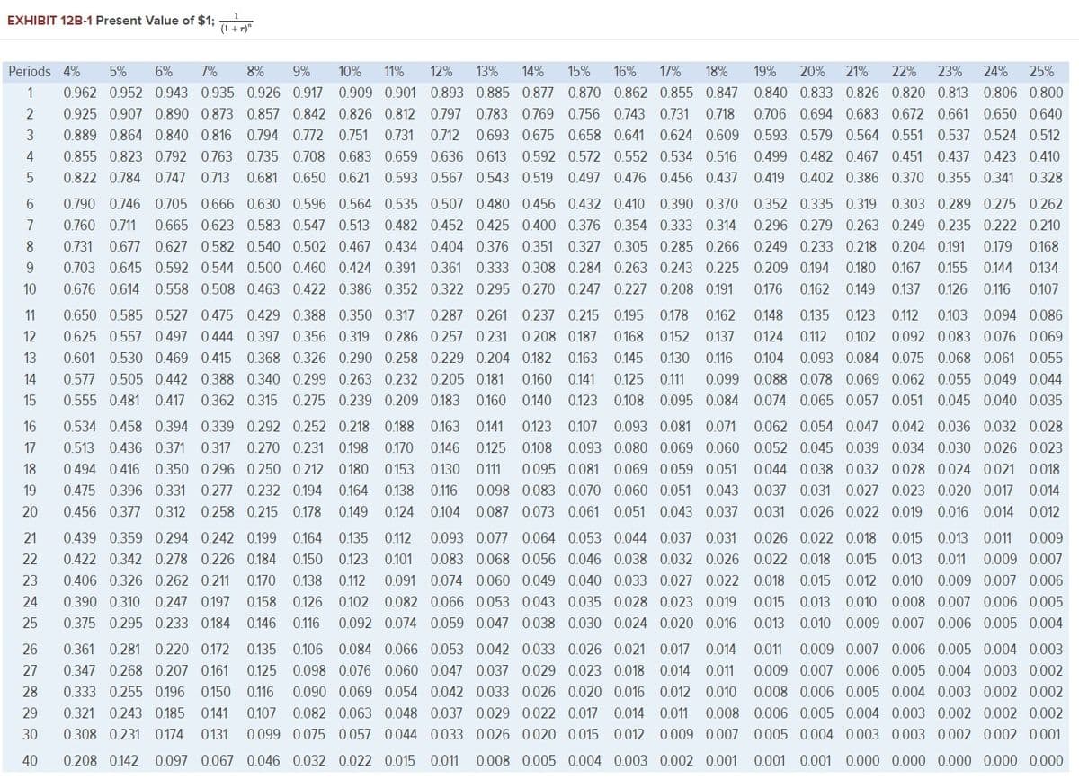 EXHIBIT 12B-1 Present Value of $1;
Periods 4%
5%
6%
7%
8%
9%
10%
11%
12%
13%
14%
15%
16%
17%
18%
19%
20%
21%
22%
23%
24%
25%
1
0.962 0.952 0.943 0.935 0.926 0.917 0.909 0.901 0.893 0.885 0.877 0.870 0.862 0.855 0.847 0.840 0.833 0.826 0.820 0.813 0.806 0.800
2
0.925 0.907 0.890 0.873 0.857 0.842 0.826 0.812 0.797 0.783 0.769 0.756 0.743 0.731 0.718
0.706 0.694 0.683 0.672 0.661 0.650 0.640
3
0.889 0.864 0.840 0.816 0.794 0.772 0.751 0.731 0.712 0.693 0.675 0.658 0.641 0.624 0.609 0.593 0.579 0.564 0.551 0.537 0.524 0.512
4
0.855 0.823 0.792 0.763 0.735 0.708 0.683 0.659 0.636 0.613 0.592 0.572 0.552 0.534 0.516 0.499 0.482 0.467 0.451 0.437 0.423 0.410
0.822 0.784 0.747 0.713 0.681 0.650 0.621 0.593 0.567 0.543 0.519 0.497 0.476 0.456 0.437 0.419 0.402 0.386 0.370 0.355 0.341 0.328
0.790 0.746 0.705 0.666 0.630 0.596 0.564 0.535 0.507 0.480 0.456 0.432 0.410 0.390 0.370 0.352 0.335 0.319 0.303 0.289 0.275 0.262
7
0.760 0.711
0.665 0.623 0.583 0.547 0.513 0.482 0.452 0.425 0.400 0.376 0.354 0.333 0.314
0.296 0.279 0.263 0.249 0.235 0.222 0.210
0.731 0.677 0.627 0.582 0.540 0.502 0.467 0.434 0.404 0.376 0.351 0.327 0.305 0.285 0.266 0.249 0.233 0.218 0.204 0.191
0.179
0.168
9
0.703 0.645 0.592 0.544 0.500 0.460 0.424 0.391 0.361 0.333 0.308 0.284 0.263 0.243 0.225 0.209 0.194 0.180 0.167
0.155 0.144 0.134
10
0.676 0.614 0.558 0.508 0.463 0.422 0.386 0.352 0.322 0.295 0.270 0.247 0.227 0.208 0.191 0.176 0.162 0.149 0.137 0.126 0.116 0.107
11
0.650 0.585 0.527 0.475 0.429 0.388 0.350 0.317 0.287 0.261 0.237 0.215 0.195 0.178 0.162 0.148 0.135 0.123 0.112 0.103 0.094 0.086
12
0.625 0.557 0.497 0.444 0.397 0.356 0.319 0.286 0.257 0.231 0.208 0.187
0.168 0.152 0.137
0.124 0.112
0.102 0.092 0.083 0.076 0.069
13
0.601 0.530 0.469 0.415 0.368 0.326 0.290 0.258 0.229 0.204 0.182 0.163 0.145 0.130 0.116
0.104 0.093 0.084 0.075 0.068 0.061 0.055
14
0.577 0.505
0.442 0.388 0.340 0.299 0.263 0.232 0.205 0.181
0.160 0.141
0.125 0.111 0.099
088 0.078 0.069
062 0.055 0.049 0.044
15
0.555 0.481 0.417 0.362 0.315 0.275 0.239 0.209 0.183 0.160 0.140 0.123 0.108 0.095 0.084 0.074 0.065 0.057 0.051 0.045 0.040 0.035
16
0.534 0.458 0.394 0.339 0.292 0.252 0.218 0.188 0.163 0.141 0.123 0.107 0.093 0.081 0.071
0.062 0.054 0.047 0.042 0.036 0.032 0.028
17
0.513 0.436 0.371 0.317 0.270 0.231 0.198 0.170 0.146 0.125 0.108 0.093 0.080 0.069 0.060 0.052 0.045 0.039 0.034 0.030 0.026 0.023
18
0.494 0.416 0.350 0.296 0.250 0.212 0.180 0.153 0.130 0.111 0.095 0.081 0.069 0.059 0.051 0.044 0.038 0.032 0.028 0.024 0.021 0.018
19
0.475 0.396 0.331 0.277 0.232 0.194 0.164 0.138 0.116 0.098 0.083 0.070 0.060 0.051 0.043 0.037 0.031 0.027 0.023 0.020 0.017 0.014
20
0.456 0.377 0.312 0.258 0.215 0.178 0.149 0.124 0.104 0.087 0.073 0.061 0.051 0.043 0.037 0.031 0.026 0.022 0.019 0.016 0.014 0.012
21
0.439 0.359 0.294 0.242 0.199 0.164 0.135 0.112
0.093 0.077 0.064 0.053 0.044 0.037 0.031 0.026 0.022 0.018 0.015 0.013 0.011 0.009
22
0.422 0.342 0.278 0.226 0.184
0.150 0.123 0.101 0.083 0.068 0.056 0.046 0.038 0.032 0.026 0.022 0.018 0.015 0.013 0.011
0.009 0.007
23
0.406 0.326 0.262 0.211
0.170
0.138
0.112
0.091 0.074 0.060 0.049 0.040 0.033 0.027 0.022 0.018 0.015 0.012 0.010 0.009 0.007 0.006
24
0.390 0.310 0.247 0.197 0.158 0.126 0.102 0.082 0.066 0.053 0.043 0.035 0.028 0.023 0.019 0.015 0.013 0.010 0.008 0.007 0.006 0.005
25
0.375 0.295 0.233 0.184
0.146
0.116
0.092 0.074 0.059 0.047 0.038 0.030 0.024 0.020 0.016 0.013 0.010 0.009 0.007 0.006 0.005 0.004
26
0.361 0.281 0.220 0.172 0.135
0.106 0.084 0.066 0.053 0.042 0.033 0.026 0.021 0.017 0.014
0.011
0.009 0.007 0.006 0.005 0.004 0.003
27
0.347 0.268 0.207 0.161
0.125 0.098 0.076 0.060 0.047 0.037 0.029 0.023 0.018 0.014 0.011
0.009 0.007 0.006 0.005 0.004 0.003 0.002
28
0.333 0.255 0.196 0.150 0.116
0.090 0.069 0.054 0.042 0.033 0.026 0.020 0.016 0.012 0.010 0.008 0.006 0.005 0.004 0.003 0.002 0.002
29
0.321 0.243 0.185
0.141
0.107 0.082 0.063 0.048 0.037 0.029 0.022 0.017 0.014 0.011 0.008 0.006 0.005 0.004 0.003 0.002 0.002 0.002
30
0.308 0.231 0.174 0.131
0.099 0.075 0.057 0.044 0.033 0.026 0.020 0.015 0.012 0.009 0.007 0.005 0.004 0.003 0.003 0.002 0.002 0.001
40
0.208 0.142 0.097 0.067 0.046 0.032 0.022 0.015 0.011
0.008 0.005 0.004 0.003 0.002 0.001 0.001 0.001 0.000 0.000 0.000 0.000 0.000
