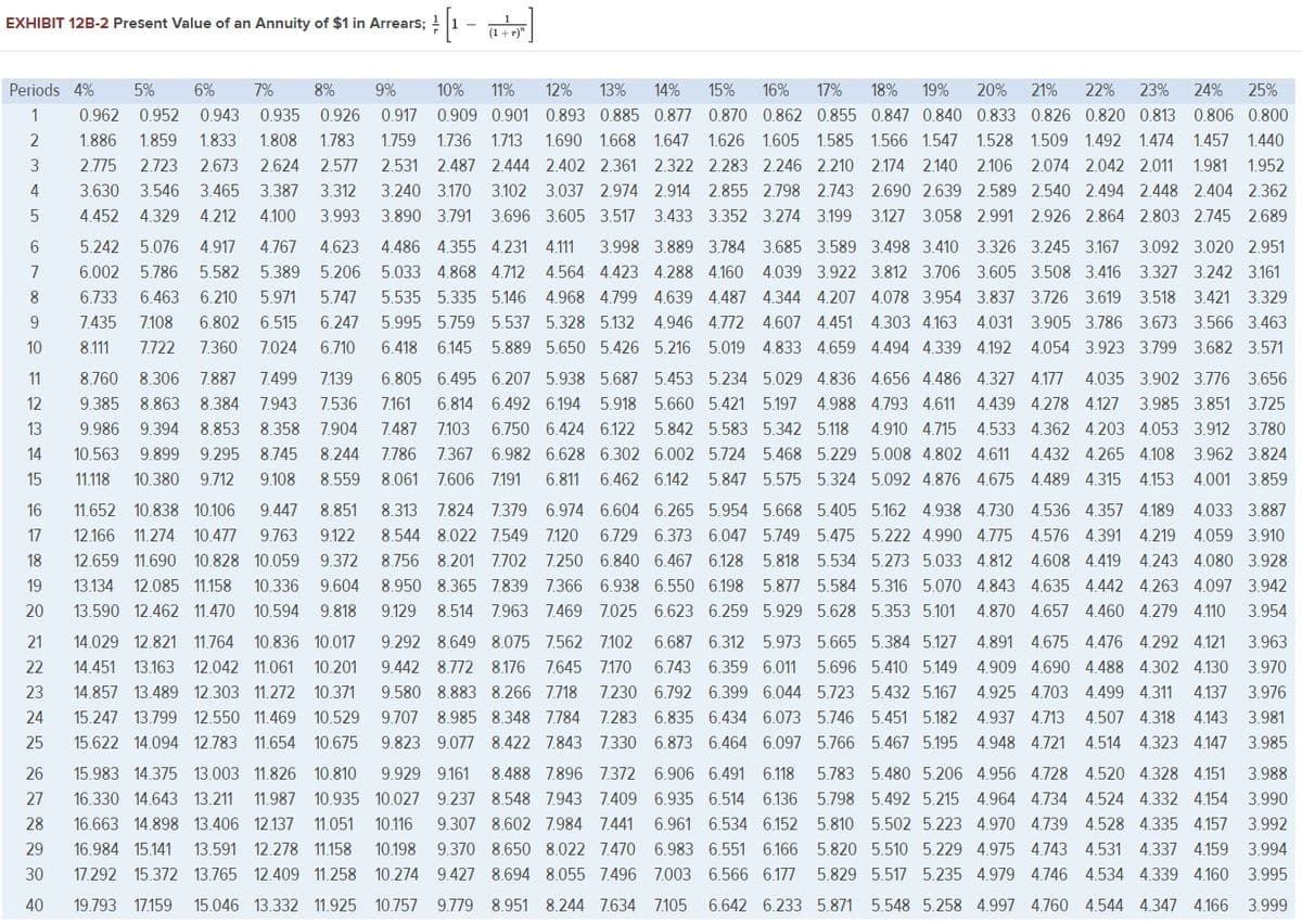 EXHIBIT 12B-2 Present Value of an Annuity of $1 in Arrears; -
Periods 4%
5%
6%
7%
8%
9%
10%
11%
12%
13%
14%
15%
16%
17%
18%
19%
20% 21%
22%
23%
24%
25%
1
0.962 0.952
0.943 0.935
0.926
0.917
0.909 0.901 0.893 0.885 0.877 0.870 0.862 0.855 0.847 0.840 0.833 0.826 0.820 0.813 0.806 0.800
2
1.886
1.859
1.833
1.808
1.783
1.759
1.736 1.713
1.690 1.668 1.647 1.626 1.605 1.585 1.566 1.547 1.528 1.509 1.492 1.474 1.457 1.440
3
2.775
2.723
2.673
2.624
2.577
2.531 2.487 2.444 2.402 2.361 2.322 2.283 2.246 2.210 2.174 2.140 2.106 2.074 2.042 2.011
1.981 1.952
4
3.630
3.546 3.465
3.387
3.312
3.240 3.170
3.102
3.037 2.974 2.914 2.855 2.798 2.743 2.690 2.639 2.589 2.540 2.494 2.448 2.404 2.362
4.452
4.329
4.212
4.100
3.993
3.890 3.791
3.696 3.605 3.517
3.433 3.352 3.274 3.199
3.127 3.058 2.991 2.926 2.864 2.803 2.745 2.689
5.242
5.076
4.917
4.767
4.623
4.486 4.355 4.231 4.111
3.998 3.889 3.784 3.685 3.589 3.498 3.410 3.326 3.245 3.167
3.092 3.020 2.951
7
6.002 5.786
5.582
5.389
5.206
5.033 4.868 4.712
4.564 4.423 4.288 4.160
4.039 3.922 3.812 3.706 3.605 3.508 3.416 3.327 3.242 3.161
8.
6.733
6.463 6.210
5.971
5.747
5.535 5.335 5.146 4.968 4.799 4.639 4.487 4.344 4.207 4.078 3.954 3.837 3.726 3.619 3.518 3.421 3.329
9.
7.435
7.108
6.802
6.515
6.247
5.995 5.759 5.537 5.328 5.132
4.946 4.772 4.607 4.451 4.303 4.163
4.031 3.905 3.786 3.673 3.566 3.463
10
8.111
7.722
7.360
7.024
6.710
6.418 6.145 5.889 5.650 5.426 5.216 5.019 4.833 4.659 4.494 4.339 4.192
4.054 3.923 3.799 3.682 3.571
11
8.760
8.306
7.887
7.499
7.139
6.805 6.495 6.207 5.938 5.687 5.453 5.234 5.029 4.836 4.656 4.486 4.327 4.177
4.035 3.902 3.776 3.656
12
9.385 8.863 8.384
7.943
7.536
7.161
6.814 6.492 6.194 5.918 5.660 5.421 5.197 4.988 4.793 4.611
4.439 4.278 4.127 3.985 3.851 3.725
13
9.986
9.394
8.853
8.358
7.904
7.487
7.103
6.750 6.424 6.122 5.842 5.583 5.342 5.118
4.910 4.715
4.533 4.362 4.203 4.053 3.912
3.780
14
10.563
9.899
9.295
8.745
8.244
7.786
7.367 6.982 6.628 6.302 6.002 5.724 5.468 5.229 5.008 4.802 4.611
4.432 4.265 4.108 3.962 3.824
15
11.118
10.380
9.712
9.108
8.559
8.061 7.606 7.191
6.811 6.462 6.142 5.847 5.575 5.324 5.092 4.876 4.675 4.489 4.315 4.153
4.001 3.859
16
11.652 10.838 10.106
9.447
8.851
8.313 7.824 7.379
6.974 6.604 6.265 5.954 5.668 5.405 5.162 4.938 4.730 4.536 4.357 4.189
4.033 3.887
17
12.166
11.274
10.477
9.763
9.122
8.544 8.022 7.549
7.120
6.729 6.373 6.047 5.749 5.475 5.222 4.990 4.775
4.576 4.391 4.219
4.059 3.910
18
12.659 11.690 10.828 10.059
9.372
8.756 8.201 7702
7.250 6.840 6.467 6.128 5.818 5.534 5.273 5.033 4.812 4.608 4.419 4.243 4.080 3.928
19
13.134
12.085 11.158
10.336
9.604
8.950 8.365 7.839 7.366 6.938 6.550 6.198 5.877 5.584 5.316 5.070 4.843 4.635 4.442 4.263 4.097 3.942
20
13.590 12.462 11.470
10.594 9.818
9.129
8.514 7.963 7.469
7.025 6.623 6.259 5.929 5.628 5.353 5.101
4.870 4.657 4.460 4.279 4.110
3.954
21
14.029 12.821 11.764
10.836 10.017
9.292 8.649 8.075 7.562 7.102
6.687 6.312 5.973 5.665 5.384 5.127 4.891 4.675 4.476 4.292 4.121
3.963
22
14.451 13.163
12.042 11.061
10.201
9.442 8.772 8.176 7.645 7.170
6.743 6.359 6.011
5.696 5.410 5.149
4.909 4.690 4.488 4.302 4.130
3.970
23
14.857 13.489 12.303 11.272 10.371
9.580 8.883 8.266 7.718
7.230 6.792 6.399 6.044 5.723 5.432 5.167
4.925 4.703 4.499 4.311
4.137 3.976
24
15.247 13.799
12.550 11.469
10.529
9.707 8.985 8.348 7.784 7.283 6.835 6.434 6.073 5.746 5.451 5.182 4.937 4.713 4.507 4.318 4.143 3.981
25
15.622 14.094 12.783 11.654 10.675
9.823 9.077 8.422 7.843
7.330 6.873 6.464 6.097 5.766 5.467 5.195
4.948 4.721
4.514 4.323 4.147 3.985
26
15.983 14.375 13.003 11.826 10.810
9.929 9.161
8.488 7.896 7.372
6.906 6.491 6.118
5.783 5.480 5.206 4.956 4.728 4.520 4.328 4.151
3.988
27
16.330 14.643 13.211
11.987 10.935 10.027 9.237 8.548 7.943 7.409 6.935 6.514 6.136 5.798 5.492 5.215 4.964 4.734
4.524 4.332 4.154
3.990
28
16.663 14.898 13.406 12.137
11.051
10.116
9.307 8.602 7.984 7.441 6.961 6.534 6.152 5.810 5.502 5.223 4.970 4.739 4.528 4.335 4.157
3.992
29
16.984 15.141
13.591 12.278 11.158
10.198
9.370 8.650 8.022 7.470
6.983 6.551 6.166 5.820 5.510 5.229 4.975 4.743 4.531 4.337 4.159 3.994
30
17.292 15.372 13.765 12.409 11.258
10.274 9.427 8.694 8.055 7.496 7.003 6.566 6.177
5.829 5.517 5.235 4.979 4.746 4.534 4.339 4.160
3.995
40
19.793 17.159
15.046 13.332 11.925 10.757
9.779 8.951 8.244 7.634 7.105
6.642 6.233 5.871 5.548 5.258 4.997 4.760 4.544 4.347 4.166
3.999
