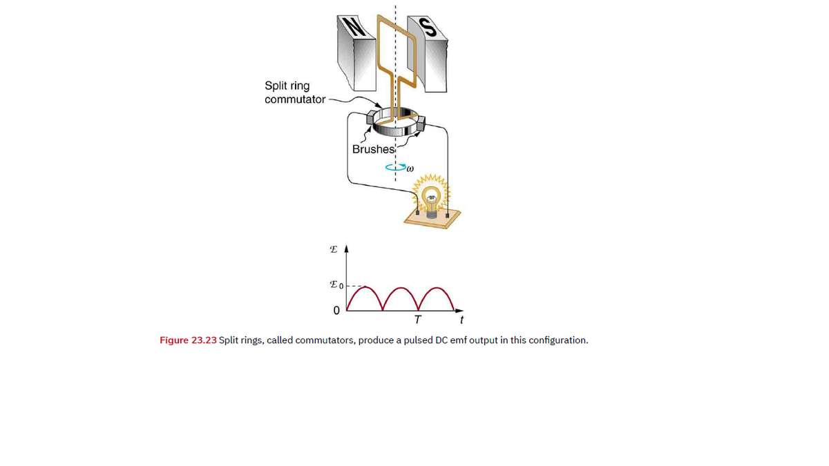 Split ring
commutator
Brushes
E A
Eof
t
Figure 23.23 Split rings, called commutators, produce a pulsed DC emf output in this configuration.
------
