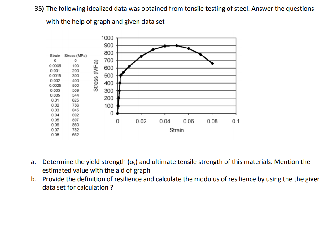 35) The following idealized data was obtained from tensile testing of steel. Answer the questions
with the help of graph and given data set
1000
900
800
Strain Stress (MPa)
700
0.0005
0.001
0.0015
0.002
0.0025
0.003
0.005
100
600
200
500
400
%24
300
544
200
0.01
0.02
0.03
0.04
756
100
845
892
0.05
0.06
0.07
0.08
897
0.02
0.04
0.06
0.08
0.1
860
782
Strain
662
a. Determine the yield strength (oy) and ultimate tensile strength of this materials. Mention the
estimated value with the aid of graph
b. Provide the definition of resilience and calculate the modulus of resilience by using the the giver
data set for calculation ?
Stress (MPa)
