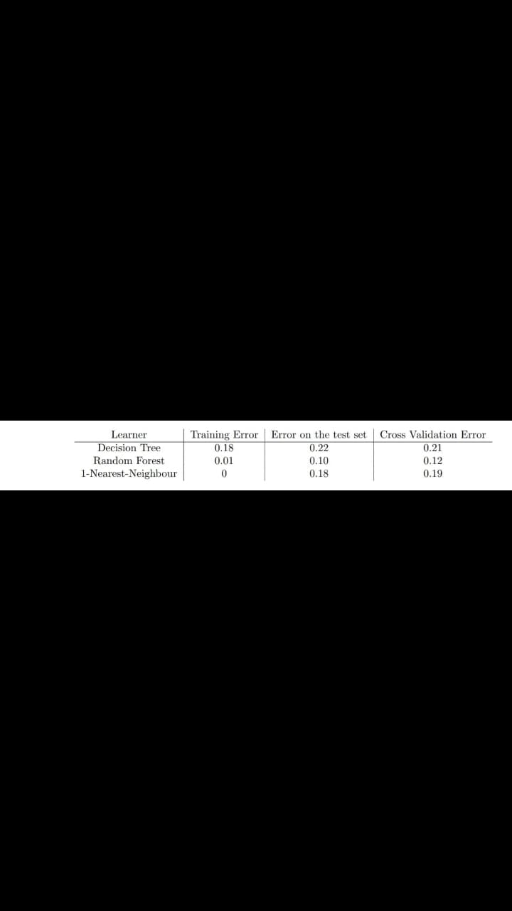 Training Error
Error on the test set
0.22
Learner
Cross Validation Error
Decision Tree
0.18
0.21
Random Forest
0.01
0.10
0.12
1-Nearest-Neighbour
0.18
0.19
