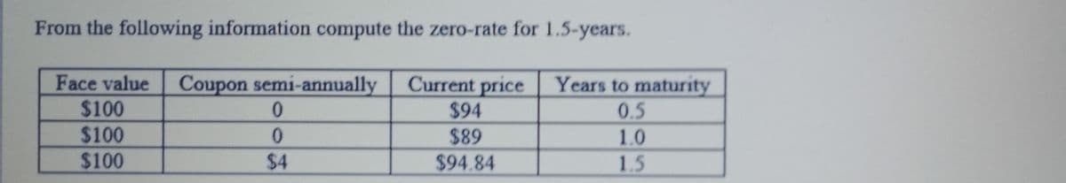 From the following information compute the zero-rate for 1.5-years.
Face value
Coupon semi-annually
Current price
Years to maturity
$100
$100
$94
0.5
$89
1.0
$100
$4
$94.84
1.5
