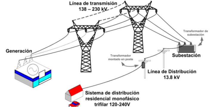 Línea de transmisión
138 – 230 kV
Transformador de
subestación
Generación
Subestación
Transformador
montado en poste
Línea de Distribución
13.8 kV
Sistema de distribución
residencial monofásico
trifilar 120-240V
