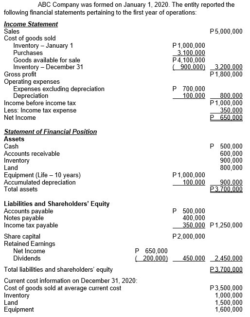 ABC Company was formed on January 1, 2020. The entity reported the
following financial statements pertaining to the first year of operations:
Income Statement
Sales
Cost of goods sold
Inventory – January 1
Purchases
P5,000,000
P1,000,000
3.100.000
P4,100,000
900.000)
Goods available for sale
Inventory – December 31
Gross profit
Operating expenses
Expenses excluding depreciation
Depreciation
Income before income tax
Less: Income tax expense
Net Income
3.200.000
P1,800,000
P 700,000
100.000
800.000
P1,000,000
350,000
P 650,000
Statement of Financial Position
Assets
Cash
Accounts receivable
Inventory
Land
P 500,000
600,000
900,000
800,000
Equipment (Life – 10 years)
Accumulated depreciation
Total assets
P1,000,000
100.000
900.000
P3.700,000
Liabilities and Shareholders' Equity
Accounts payable
Notes payable
Income tax payable
P 500,000
400,000
350.000 P1,250,000
Share capital
Retained Earnings
Net Income
Dividends
P2,000,000
P 650,000
( 200,000)
450.000 2.450.000
Total liabilities and shareholders' equity
P3,700,000
Current cost information on December 31, 2020:
Cost of goods sold at average current cost
Inventory
Land
Equipment
P3,500,000
1,000,000
1,500,000
1,600,000
