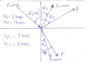 P wave
Pz S-wave
Vp= S kmls
Usi= 3 km/s
Vp. = 7 kmjs
Vsz = 4 Km/s
85
S-wave
