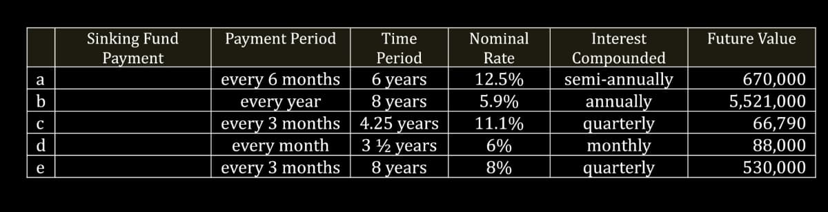 a
b
C
d
e
Sinking Fund
Payment
Payment Period
every 6 months
every year
every 3 months
every month
every 3 months
Time
Period
6 years
8 years
4.25 years
3½ years
8 years
Nominal
Rate
12.5%
5.9%
11.1%
6%
8%
Interest
Compounded
semi-annually
annually
quarterly
monthly
quarterly
Future Value
670,000
5,521,000
66,790
88,000
530,000