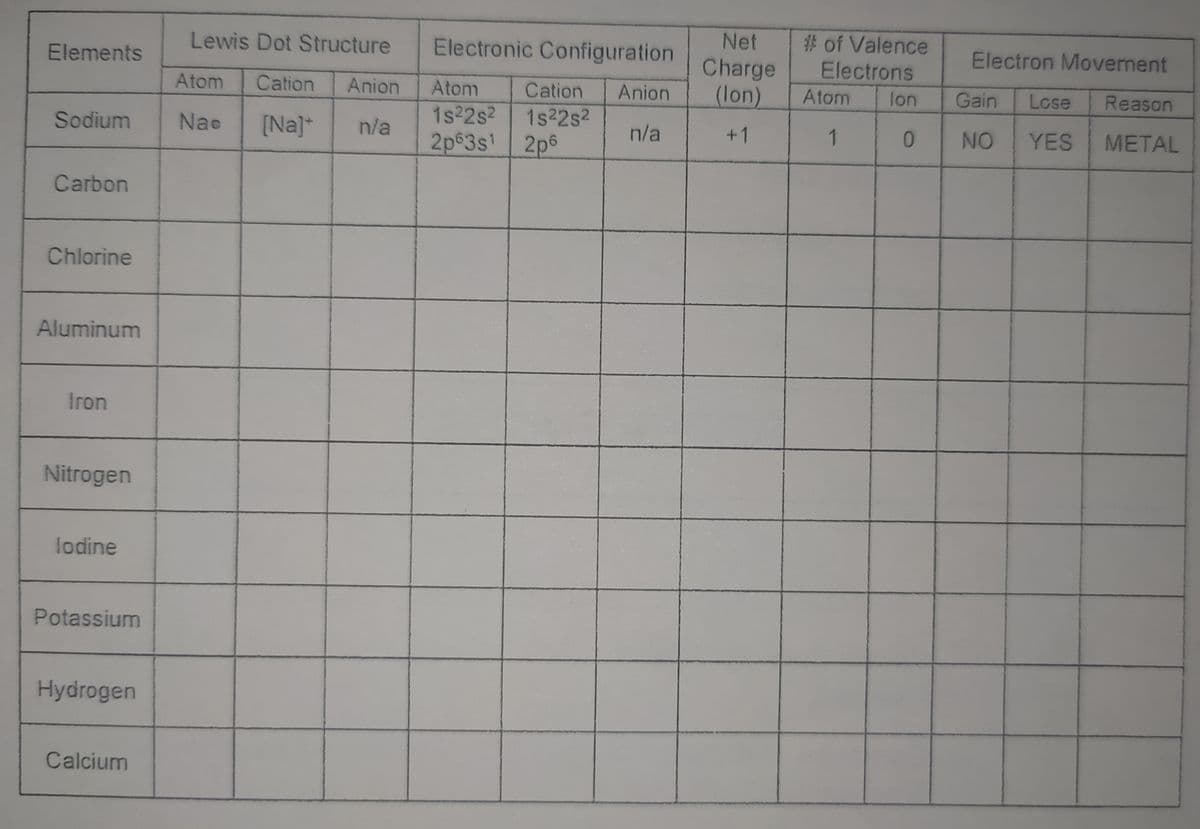 Lewis Dot Structure
Electronic Configuration
Net
# of Valence
Elements
Electron Movement
Charge
(lon)
Electrons
Atom
Cation
Anion
Atom
Cation
Anion
Atom
lon
Gain
Lose
Reason
Sodium
Nae
[Na]*
1s 2s2
1s22s2
n/a
2p63s 2p6
n/a
+1
1
0.
NO
YES
METAL
Carbon
Chlorine
Aluminum
Iron
Nitrogen
lodine
Potassium
Hydrogen
Calcium
