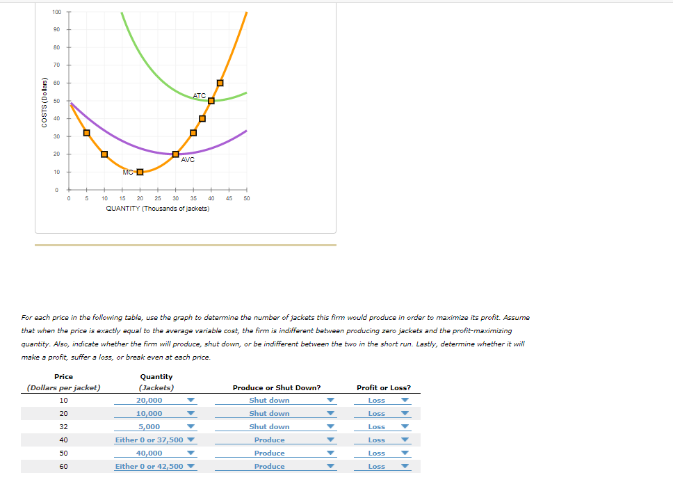 100
90
80
70
60
ATC
50
40
30
20
AVC
10
MCO
5
10
15
20 25
30
35
40
45
50
QUANTITY (Thousands of jackets)
For each price in the following table, use the graph to determine the number of jackets this firm would produce in order to maximize its profit. Assume
that when the price is exactly equal to the average variable cost, the firm is indifferent between producing zero jackets and the profit-maximizing
quantity. Also, indicate whether the firm will produce, shut down, or be indifferent between the two in the short run. Lastly, determine whether it will
make a profit, suffer a loss, or break even at each price.
Price
Quantity
(Dollars per jacket)
(Jackets)
Produce or Shut Down?
Profit or Loss?
10
20,000
Shut down
Loss
Shut down
20
10,000
Loss
32
5,000
Shut down
Loss
40
Either 0 or 37,500 v
Produce
Loss
50
40,000
Produce
Loss
60
Either 0 or 42,500 V
Produce
Loss
(siejjog) siso
