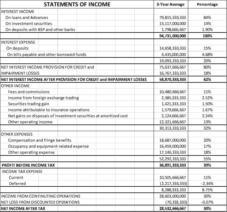 INTEREST INCOME
On loans and Advances
On investment securities
On deposits with BSP and other banks
STATEMENTS OF INCOME
INTEREST EXPENSE
On deposits
On bills payable and other borrowed funds
NET INTEREST INCOME PROVISION FOR CREDIT and
IMPAIRMENT LOSSES
NET INTEREST INCOME AFTER PROVISION FOR CREDIT and IMPAIRMENT LOSSES
OTHER INCOME
Fees and commissions
Income from foreign exchange trading
Securities trading gain
Income attributable to insurance operations
Net gains on disposals of investment securities at amortized cost
Other operating income
OTHER EXPENSES
Compensation and fringe benefits
Occupancy and equipment-related expense
Other operating expense
PROFIT BEFORE INCOME TAX
INCOME TAX EXPENSE
Current
Deferred
INCOME FROM CONTINUTING OPERATIONS
NET LOSS FROM DISCOUNTED OPERATIONS
NET INCOME AFTER TAX
3-Year Average
79,815,333,333
13,117,000,000
1,798,666,667
94,731,000,000
14,658,333,333
4,435,000,000
19,093,333,333
75,637,666,667
16,767,333,333
58,870,333,333
10,480,666,667
2,385,333,333
1,421,333,333
1,579,666,667
2,124,666,667
12,321,666,667
30,313,333,333
18,687,000,000
16,459,000,000
17,146,333,333
52,292,333,333
36,891,333,333
10,505,666,667
(2,217,333,333)
8,288,333,333
28,603,000,000
(70,333,333)
28,532,666,667
Percentage
84%
14%
1.90%
100%
15%
4.68%
20%
80%
18%
62%
11%
2.52%
1.50%
1.67%
2.24%
13%
32%
20%
17%
18%
55%
39%
11%
-2.34%
8.75%
30%
-0.07%
30%