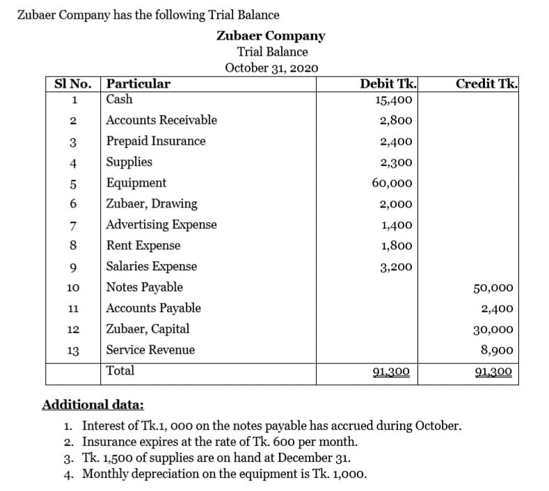 Zubaer Company has the following Trial Balance
Zubaer Company
Trial Balance
October 31, 2020
SI No. Particular
Cash
Credit Tk.
Debit Tk.
1
15,400
2
Accounts Receivable
2,800
3
Prepaid Insurance
2,400
4
Supplies
2,300
Equipment
60,000
Zubaer, Drawing
2,000
7
Advertising Expense
1,400
Rent Expense
1,800
Salaries Expense
3,200
10
Notes Payable
50,000
11
Accounts Payable
2,400
12
Zubaer, Capital
30,000
13
Service Revenue
8,900
Total
91,300
91.300
Additional data:
1. Interest of Tk.1, o00 on the notes payable has accrued during October.
2. Insurance expires at the rate of Tk. 600 per month.
3. Tk. 1,500 of supplies are on hand at December 31.
4. Monthly depreciation on the equipment is Tk. 1,000.
N CO
