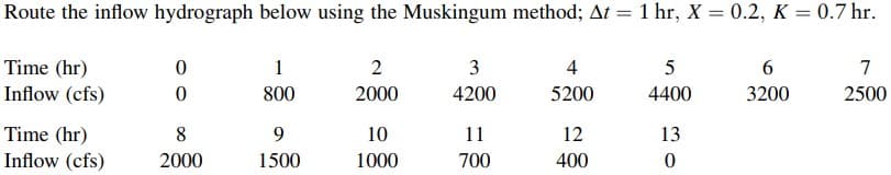 Route the inflow hydrograph below using the Muskingum method; At = 1 hr, X = 0.2, K = 0.7 hr.
Time (hr)
0
1
2
3
4
5
6
7
Inflow (cfs)
0
800
2000
4200
5200
4400
3200
2500
Time (hr)
8
9
10
11
12
13
Inflow (cfs)
2000
1500
1000
700
400
0