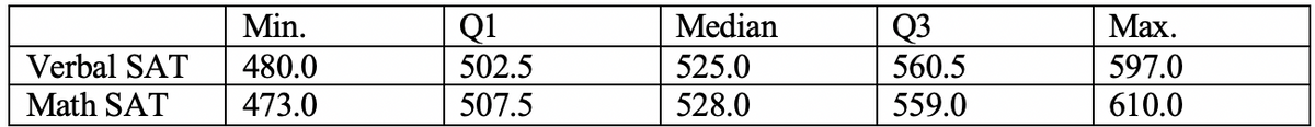 Min.
Q1
Median
Мах.
Q3
560.5
Verbal SAT
480.0
502.5
525.0
597.0
Math SAT
473.0
507.5
528.0
559.0
610.0
