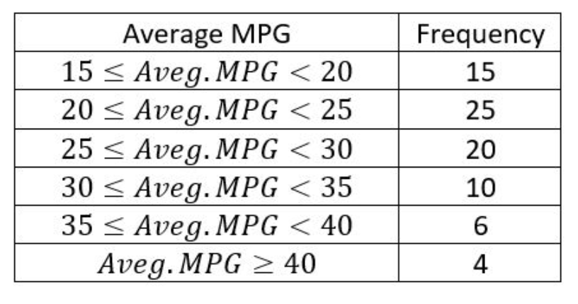 Average MPG
15 < Aveg. MPG < 20
20 < Aveg. MPG < 25
25 < Aveg. MPG < 30
30 < Aveg. MPG < 35
35 < Aveg. MPG < 40
Aveg. MPG > 40
Frequency
15
25
20
10
6.
4
