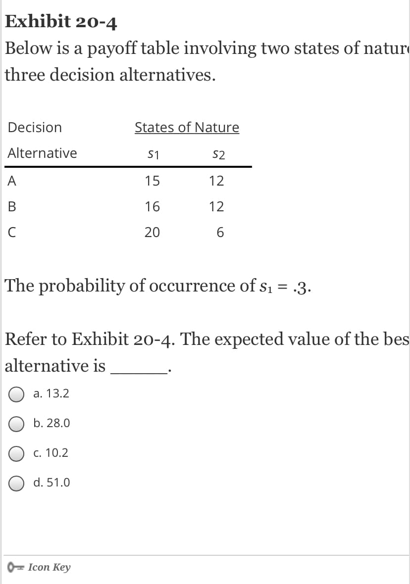 Exhibit 20-4
Below is a payoff table involving two states of natur
three decision alternatives.
Decision
States of Nature
Alternative
S1
S2
15
12
16
12
6.
The probability of occurrence of si = .3.
Refer to Exhibit 20-4. The expected value of the bes
alternative is
a. 13.2
b. 28.0
c. 10.2
d. 51.0
0= Icon Key
20
