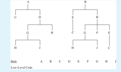 B
E
H.
G
H
G
F
Item
А в с D E F G HJ
Low-Level Code
