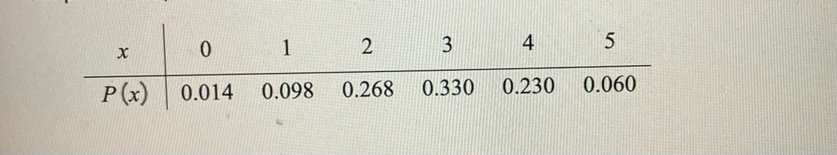 0 1
2
3
4
P (x)
0.014
0.098
0.268
0.330
0.230
0.060
