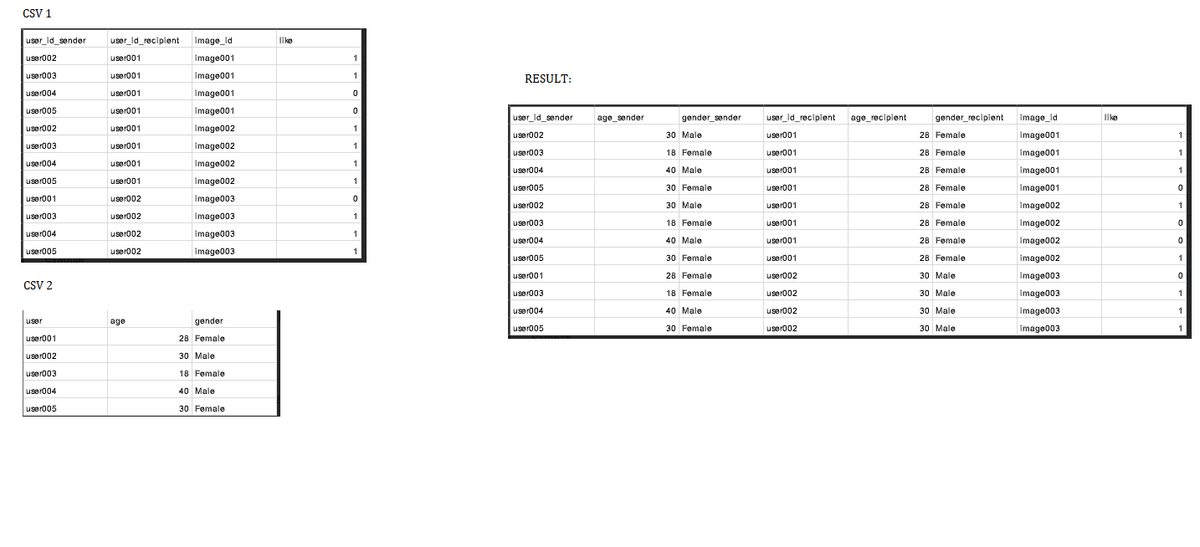CSV 1
user_id_sender
user_id_recipient
image_id
like
user002
user001
image001
user003
user001
image001
1
RESULT:
user004
user001
image001
user005
user001
image001
user_id_sender
age_sender
gender_sender
user_id_recipient
age_recipient
gender_recipient
image_id
like
user002
user001
image002
user002
30 Male
user001
image001
1
28 Female
user003
user001
image002
1
user003
18 Female
user001
28 Female
image001
1
user004
user001
image002
1
user004
40 Male
user001
28 Female
image001
1
user005
user001
image002
1
user005
30 Female
user001
28 Female
image001
user001
user002
image003
user002
30 Male
user001
28 Female
image002
1
user003
user002
image003
1
user003
18 Female
user001
28 Female
image002
user004
user002
image003
1
user004
40 Male
|image002
user001
28 Female
user005
user002
image003
1
user005
30 Female
user001
28 Female
image002
1
user001
28 Female
user002
30 Male
image003
CSV 2
user003
18 Female
user002
30 Male
image003
user004
40 Male
user002
30 Male
image003
1
user
age
gender
user005
30 Female
user002
30 Male
image003
user001
28 Female
user002
30 Male
user003
18 Female
user004
40 Male
user005
30 Female
