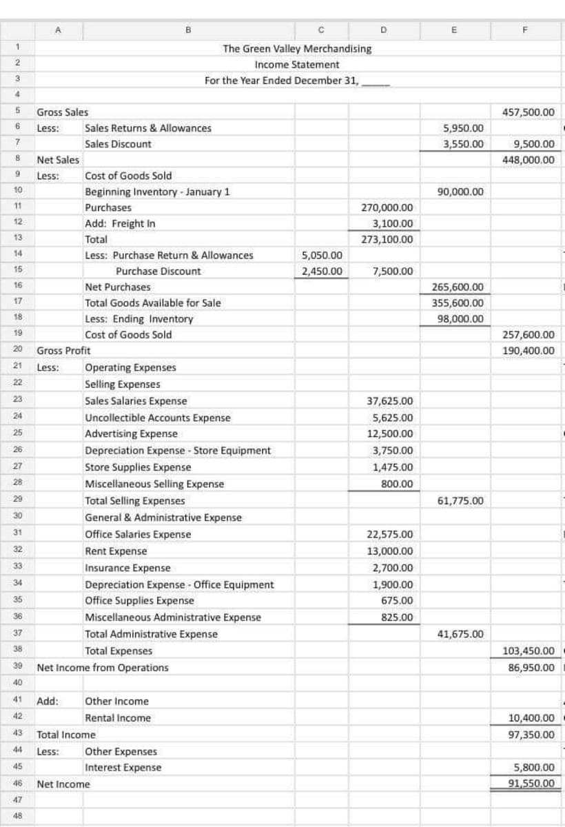 1
2
3
4
5
6
7
8
9
10
11
12
13
14
15
16
17
18
19
20
21
22
23
24
25
26
27
28
29
30
31
32
33
34
35
36
37
38
39
के मे दी है।
40
41
42
44
45
46
47
48
A
Gross Sales
Less:
Net Sales
Less:
Add:
Sales Returns & Allowances
Sales Discount
Cost of Goods Sold
Beginning Inventory - January 1
Purchases
Gross Profit
Less:
Add: Freight In
Total
Less: Purchase Return & Allowances
Purchase Discount
B
Net Purchases
Total Goods Available for Sale
Less: Ending Inventory
Cost of Goods Sold
Operating Expenses
Selling Expenses
Sales Salaries Expense
The Green Valley Merchandising
Income Statement
For the Year Ended December 31,
Uncollectible Accounts Expense
Advertising Expense
Depreciation Expense - Store Equipment
Store Supplies Expense
Miscellaneous Selling Expense
Total Selling Expenses
General & Administrative Expense
Office Salaries Expense
Rent Expense
Insurance Expense
Depreciation Expense - Office Equipment
Office Supplies Expense
Miscellaneous Administrative Expense
Total Administrative Expense
Total Expenses
Net Income from Operations
Other Income
Rental Income
Total Income
Less:
Other Expenses
Interest Expense
Net Income
C
5,050.00
2,450.00
D
270,000.00
3,100.00
273,100.00
7,500.00
37,625.00
5,625.00
12,500.00
3,750.00
1,475.00
800.00
22,575.00
13,000.00
2,700.00
1,900.00
675.00
825.00
E
5,950.00
3,550.00
90,000.00
265,600.00
355,600.00
98,000.00
61,775.00
41,675.00
F
457,500.00
9,500.00
448,000.00
257,600.00
190,400.00
103,450.00
86,950.00
10,400.00
97,350.00
5,800.00
91,550.00
