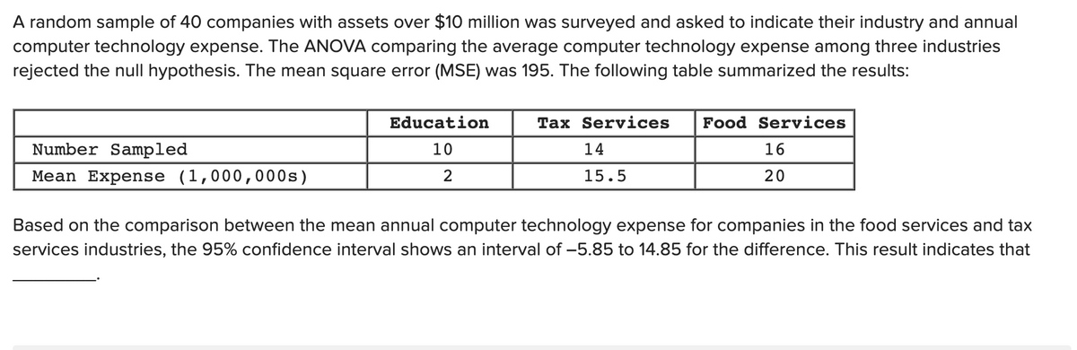 A random sample of 40 companies with assets over $10 million was surveyed and asked to indicate their industry and annual
computer technology expense. The ANOVA comparing the average computer technology expense among three industries
rejected the null hypothesis. The mean square error (MSE) was 195. The following table summarized the results:
Education
Tax Services
Food Services
Number Sampled
10
14
16
Mean Expense (1,000,000s)
15.5
20
Based on the comparison between the mean annual computer technology expense for companies in the food services and tax
services industries, the 95% confidence interval shows an interval of –5.85 to 14.85 for the difference. This result indicates that
