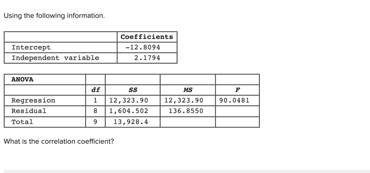 ### Using the Following Information

#### Coefficients Table
- **Intercept:** -12.8094  
- **Independent Variable:** 2.1794  

#### ANOVA Table

|                | df | SS       | MS       | F       |
|----------------|----|----------|----------|---------|
| **Regression** | 1  | 12,323.90 | 12,323.90 | 90.0481 |
| **Residual**   | 8  | 1,604.502 | 136.8550  |         |
| **Total**      | 9  | 13,928.4  |          |         |

#### Question
What is the correlation coefficient?
