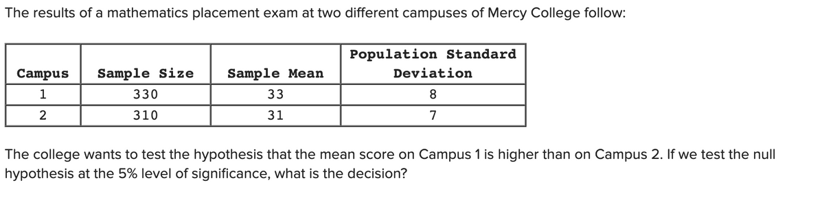 The results of a mathematics placement exam at two different campuses of Mercy College follow:
Population Standard
Campus
Sample Size
Sample Mean
Deviation
1
330
33
8.
2
310
31
7
The college wants to test the hypothesis that the mean score on Campus 1 is higher than on Campus 2. If we test the null
hypothesis at the 5% level of significance, what is the decision?
