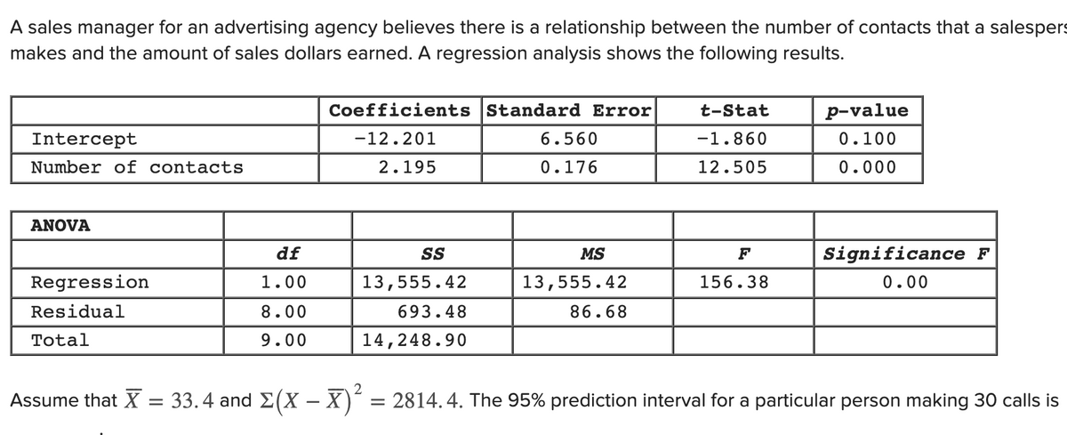 A sales manager for an advertising agency believes there is a relationship between the number of contacts that a salespers
makes and the amount of sales dollars earned. A regression analysis shows the following results.
Coefficients Standard Error
t-Stat
p-value
Intercept
-12.201
6.560
-1.860
0.100
Number of contacts
2.195
0.176
12.505
0.000
ANOVA
df
SS
MS
F
Significance F
Regression
1.00
13,555.42
13,555.42
156.38
0.00
Residual
8.00
693.48
86.68
Total
9.00
14,248.90
Assume that X = 33.4 and E(X – X)´ = 2814.4. The 95% prediction interval for a particular person making 30 calls is
