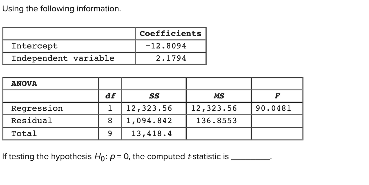 Using the following information.
Coefficients
-12.8094
Intercept
Independent variable
2.1794
ANOVA
df
SS
MS
F
Regression
1
12,323.56
12,323.56
90.0481
Residual
8
1,094.842
136.8553
Total
9.
13,418.4
If testing the hypothesis Ho: p= 0, the computed t-statistic is
