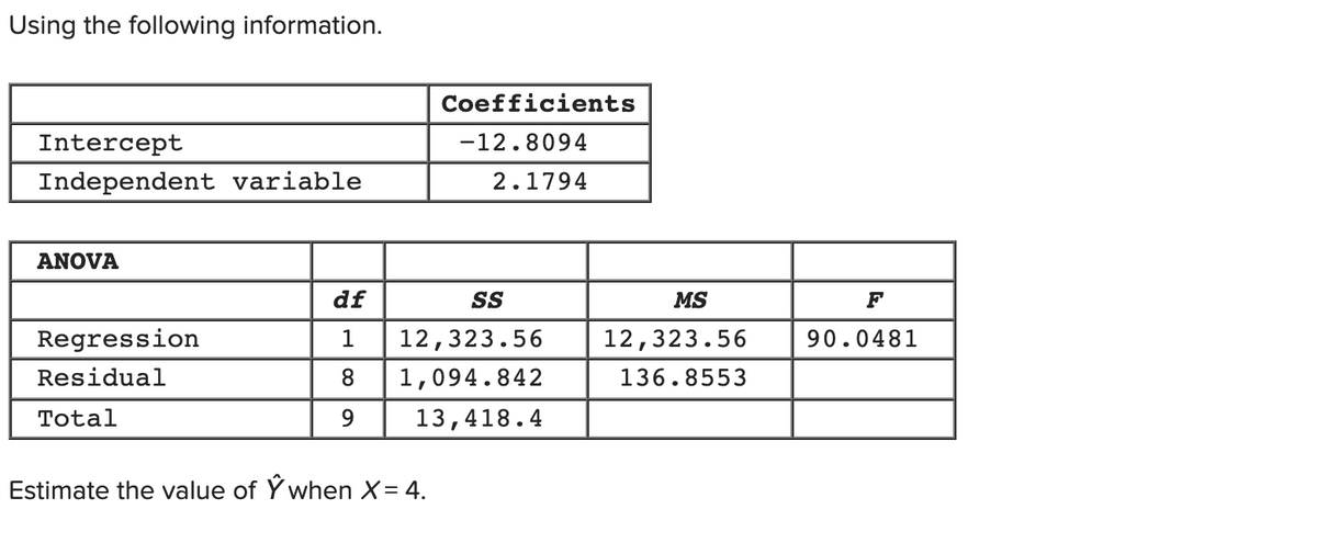 Using the following information.
Coefficients
Intercept
-12.8094
Independent variable
2.1794
ANOVA
df
SS
MS
F
Regression
1
12,323.56
12,323.56
90.0481
Residual
8.
1,094.842
136.8553
Total
9.
13,418.4
Estimate the value of Ý when X= 4.
