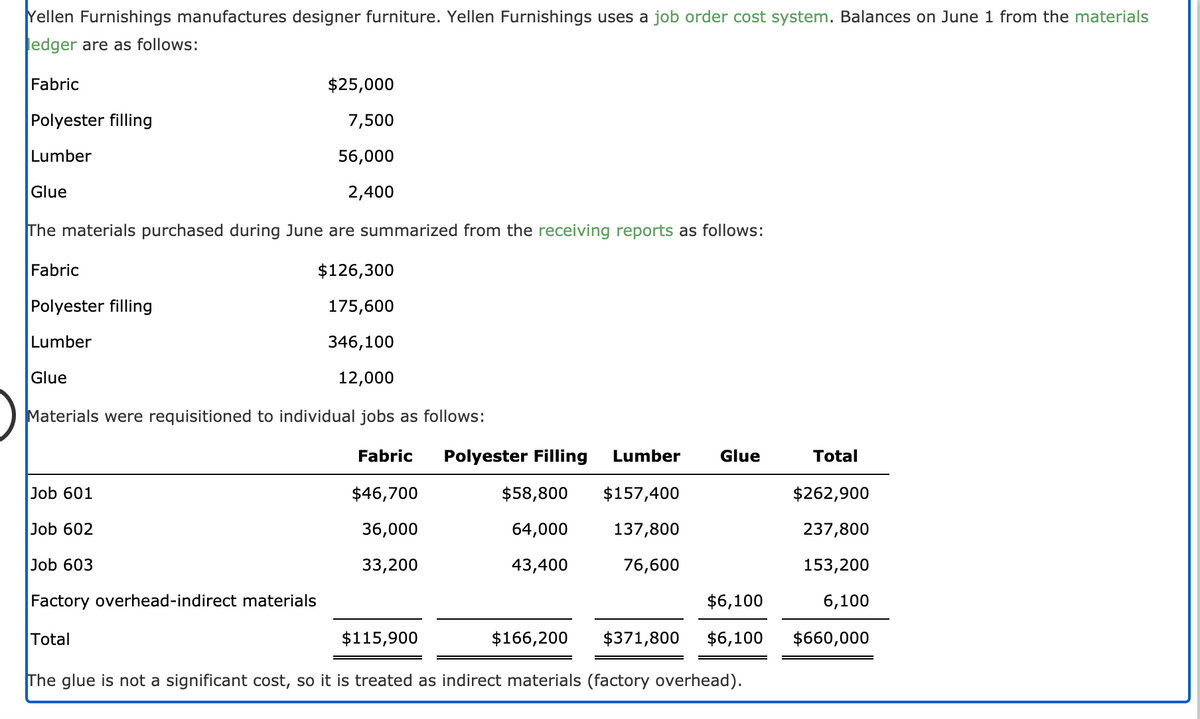 Yellen Furnishings manufactures designer furniture. Yellen Furnishings uses a job order cost system. Balances on June 1 from the materials
edger are as follows:
Fabric
$25,000
Polyester filling
7,500
Lumber
56,000
Glue
2,400
The materials purchased during June are summarized from the receiving reports as follows:
Fabric
$126,300
Polyester filling
175,600
Lumber
346,100
Glue
12,000
Materials were requisitioned to individual jobs as follows:
Fabric
Polyester Filling
Lumber
Glue
Total
Job 601
$46,700
$58,800
$157,400
$262,900
Job 602
36,000
64,000
137,800
237,800
Job 603
33,200
43,400
76,600
153,200
Factory overhead-indirect materials
$6,100
6,100
Total
$115,900
$166,200
$371,800
$6,100
$660,000
The glue is not a significant cost, so it is treated as indirect materials (factory overhead).
