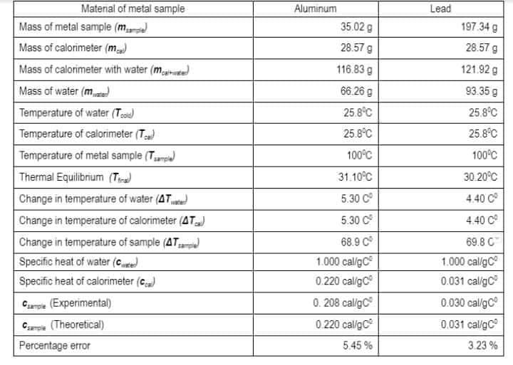 Material of metal sample
Mass of metal sample (m
Mass of calorimeter (me)
Mass of calorimeter with water (m
Mass of water (m)
Temperature of water (Toold)
Temperature of calorimeter (T)
Temperature of metal sample (Tample)
Thermal Equilibrium (T)
Change in temperature of water (AT)
Change in temperature of calorimeter (AT)
Change in temperature of sample (ATampe
Specific heat of water (C)
Specific heat of calorimeter (ca)
sample (Experimental)
Cample (Theoretical)
Percentage error
Aluminum
35.02 g
28.57 g
116.83 g
66.26 g
25.8°C
25.8°C
100°C
31.10°C
5.30 CÓ
5.30 C
68.9 C
1.000 cal/gCº
0.220 cal/gC
0.208 cal/gCº
0.220 cal/gC
5.45%
Lead
197.34 g
28.57 g
121.92 g
93.35 g
25.8°C
25.8°C
100°C
30.20°C
4.40 C
440.00
69.8 C
1.000 cal/gCº
0.031 cal/gC
0.030 cal/gCº
0.031 cal/gCº
3.23%