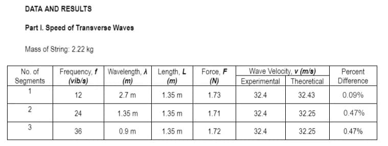 DATA AND RESULTS
Part I. Speed of Transverse Waves
Mass of String: 2.22 kg
Frequency, f
(vib/s)
12
No. of
Segments
1
2
3
24
36
Wavelength, A Length, L
(m)
(m)
2.7 m
1.35 m
1.35 m
0.9 m
1.35 m
1.35 m
Force, F
(N)
1.73
1.71
1.72
Wave Velocity, v (m/s)
Experimental Theoretical
32.4
32.43
32.4
32.4
32.25
32.25
Percent
Difference
0.09%
0.47%
0.47%