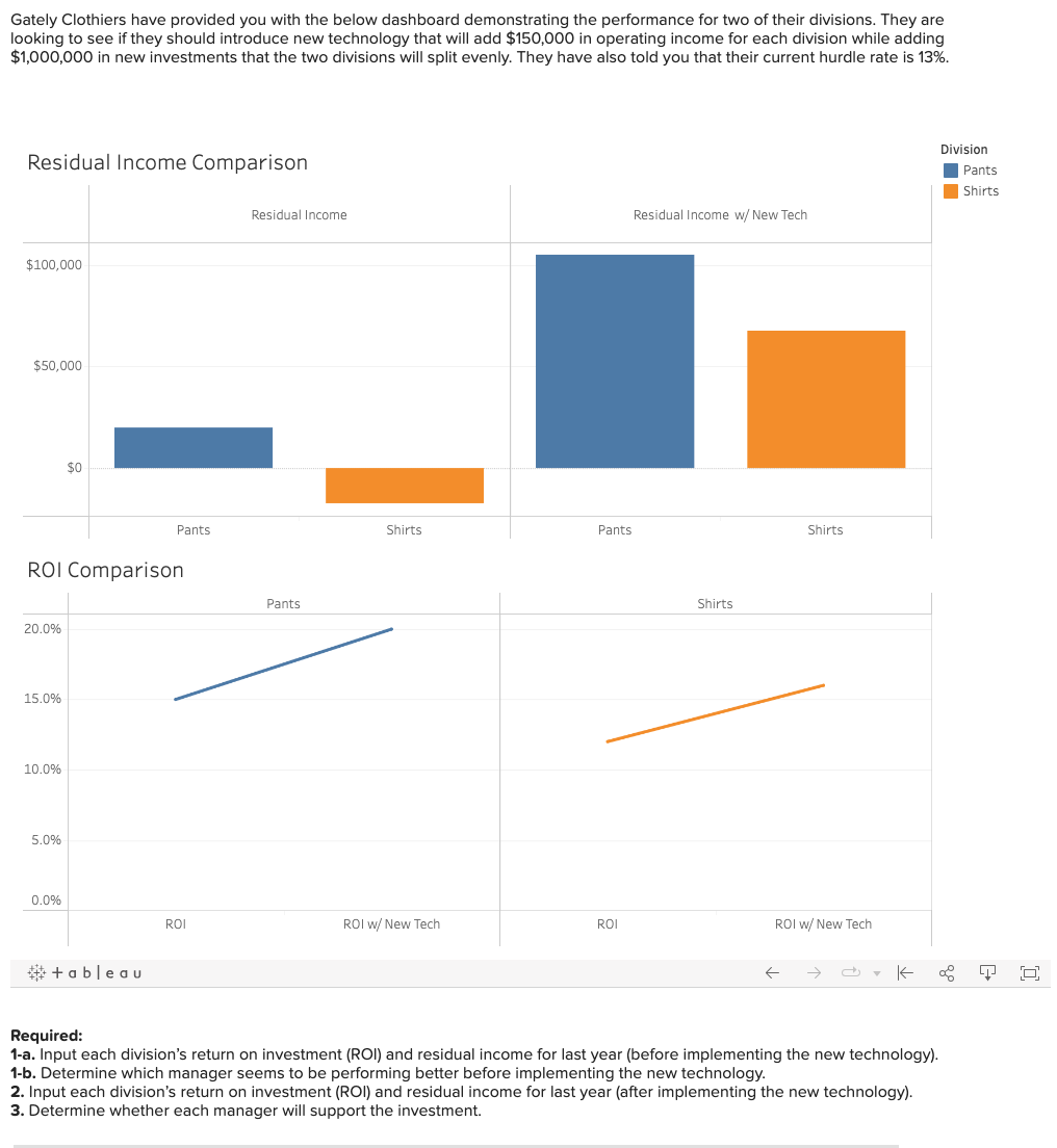 Gately Clothiers have provided you with the below dashboard demonstrating the performance for two of their divisions. They are
looking to see if they should introduce new technology that will add $150,000 in operating income for each division while adding
$1,000,000 in new investments that the two divisions will split evenly. They have also told you that their current hurdle rate is 13%.
Residual Income Comparison
$100,000
$50,000
$0
Pants
ROI Comparison
20.0%
15.0%
10.0%
5.0%
0.0%
+ableau
Required:
Residual Income
Pants
Shirts
Pants
ROI
ROI w/ New Tech
ROI
Residual Income w/ New Tech
Shirts
←
Shirts
Division
Pants
Shirts
ROI w/ New Tech
Ко
回
1-a. Input each division's return on investment (ROI) and residual income for last year (before implementing the new technology).
1-b. Determine which manager seems to be performing better before implementing the new technology.
2. Input each division's return on investment (ROI) and residual income for last year (after implementing the new technology).
3. Determine whether each manager will support the investment.