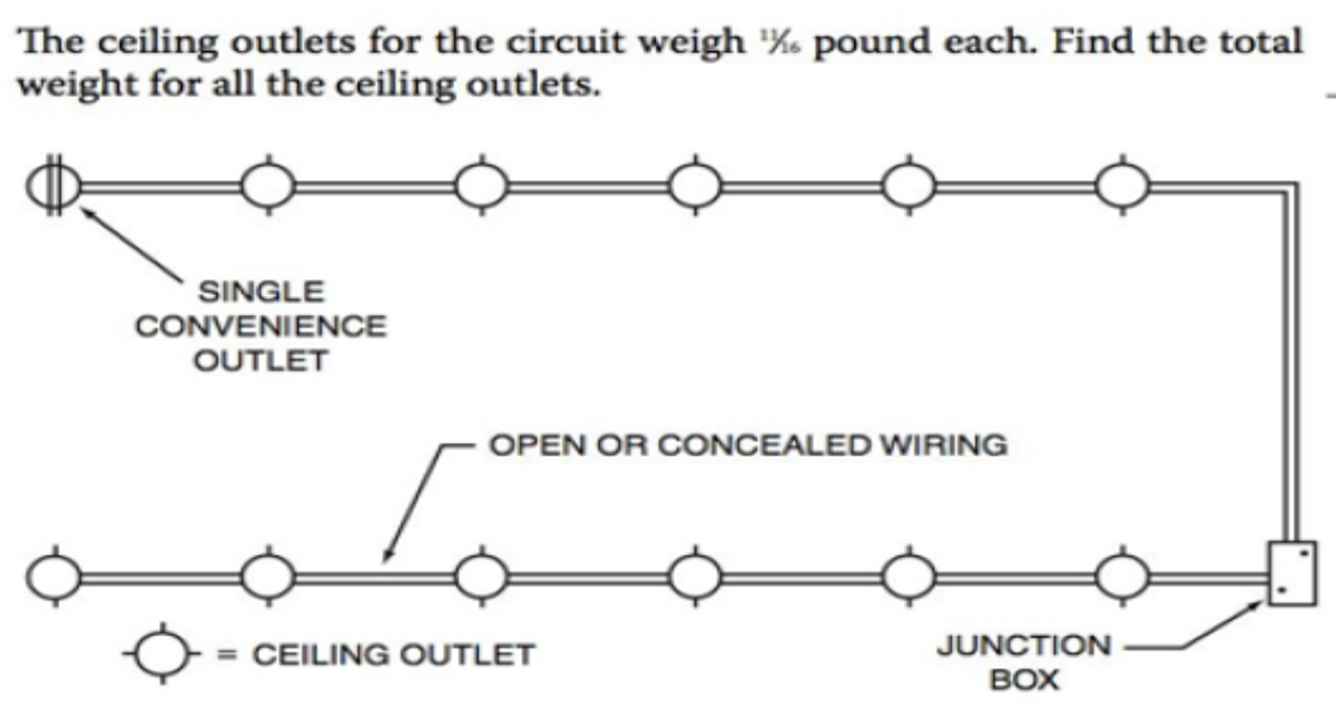 The ceiling outlets for the circuit weigh % pound each. Find the total
weight for all the ceiling outlets.
SINGLE
CONVENIENCE
OUTLET
OPEN OR CONCEALED WIRING
= CEILING OUTLET
JUNCTION
BOX