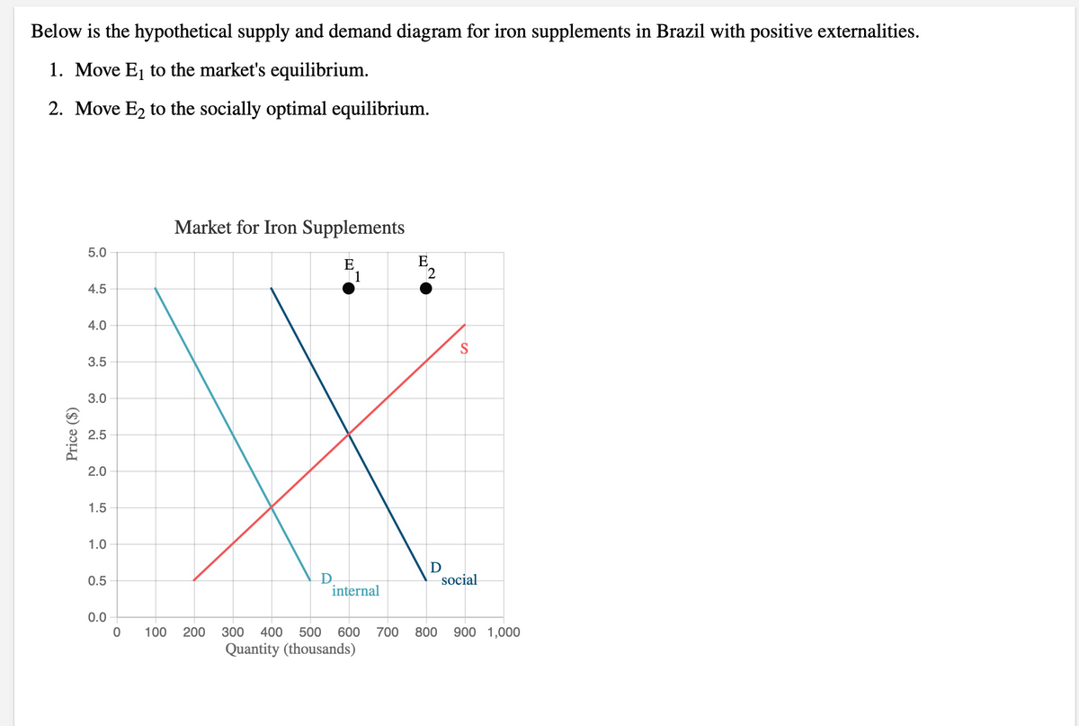 Below is the hypothetical supply and demand diagram for iron supplements in Brazil with positive externalities.
1. Move Ej to the market's equilibrium.
2. Move E2 to the socially optimal equilibrium.
Market for Iron Supplements
5.0
E
1
4.5
4.0
3.5
3.0
2.5
2.0
1.5
1.0
D
social
D
internal
0.5
0.0
100
200
300
400
500
600
700
800
900 1,000
Quantity (thousands)
Price ($)
