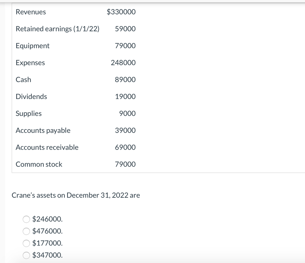 Revenues
$330000
Retained earnings (1/1/22)
59000
Equipment
79000
Expenses
248000
Cash
89000
Dividends
19000
Supplies
9000
Accounts payable
39000
Accounts receivable
69000
Common stock
79000
Crane's assets on December 31, 2022 are
$246000.
$476000.
$177000.
$347000.
O O
