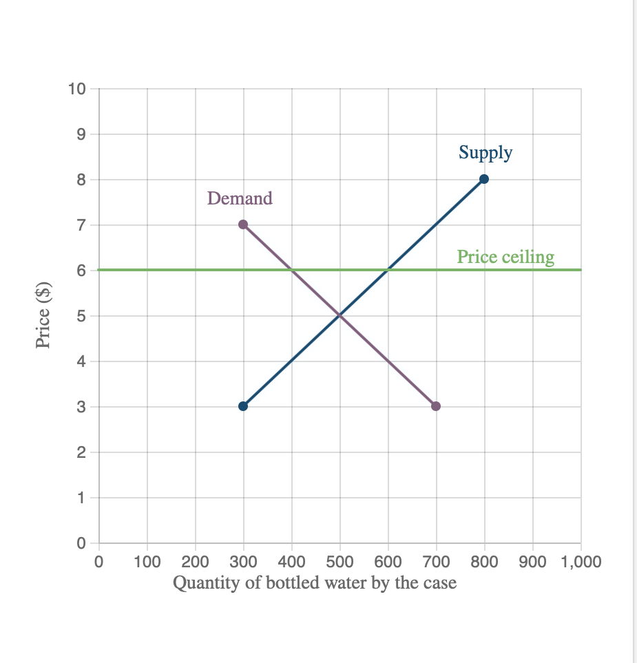 10
9.
Supply
8
Demand
7
Price ceiling
6
3
1
100
200
300
400
500
600
700
800
900 1,000
Quantity of bottled water by the case
Price ($)
4.
