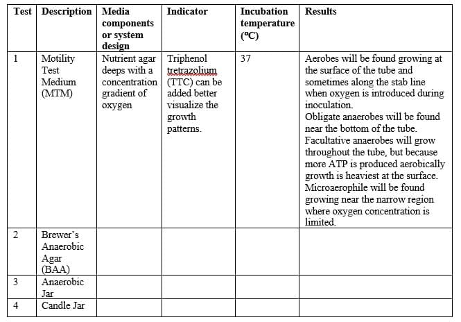 Test Description Media
Indicator
Incubation
Results
components
or system
design
Nutrient agar Triphenol
deeps with a tretrazolium
concentration (TTC) can be
gradient of
temperature
(°C)
Motility
Aerobes will be found growing at
the surface of the tube and
37
Test
Medium
(MTM)
sometimes along the stab line
when oxygen is introduced during
inoculation.
added better
охудen
visualize the
growth
Obligate anaerobes will be found
near the bottom of the tube.
Facultative anaerobes will grow
throughout the tube, but because
more ATP is produced aerobically
growth is heaviest at the surface.
Microaerophile wil1 be found
growing near the narrow region
where oxygen concentration is
limited.
patterns.
Brewer's
Anaerobic
Agar
(BAA)
Anaerobic
Jar
4
Candle Jar
2.
3.
