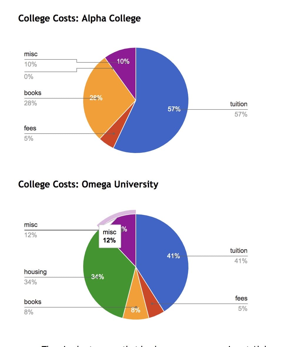 **College Costs: Alpha College**

The first pie chart represents the breakdown of various costs associated with attending Alpha College. The chart is divided into four distinct categories:

- **Tuition:** 57%, indicated by the blue segment.
- **Books:** 28%, shown as an orange segment.
- **Fees:** 5%, represented by the red segment.
- **Miscellaneous (misc):** 10%, displayed as a purple segment.

**College Costs: Omega University**

The second pie chart illustrates the distribution of costs at Omega University. The costs are categorized into five sections:

- **Tuition:** 41%, depicted in blue.
- **Housing:** 34%, shown in green.
- **Books:** 8%, indicated by the orange segment.
- **Fees:** 5%, represented by the red segment.
- **Miscellaneous (misc):** 12%, shown in purple.

**Graph Analysis:**

The pie charts provide a visual comparison of the cost structures between Alpha College and Omega University. At Alpha College, the majority of expenses are allocated towards tuition and books, with tuition being the predominant cost. In contrast, Omega University shows a more even distribution of costs among tuition, housing, and miscellaneous expenses, with tuition still being the largest individual expense but by a smaller margin. Housing constitutes a significant portion of costs at Omega University, which is not a specified expense at Alpha College.