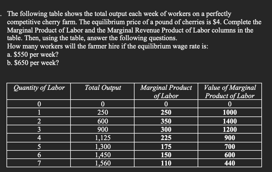 The following table shows the total output each week of workers on a perfectly
competitive cherry farm. The equilibrium price of a pound of cherries is $4. Complete the
Marginal Product of Labor and the Marginal Revenue Product of Labor columns in the
table. Then, using the table, answer the following questions.
How many workers will the farmer hire if the equilibrium wage rate is:
a. $550 per week?
b. $650 per week?
Quantity of Labor
Marginal Product
of Labor
Value of Marginal
Product of Labor
Total Output
1
250
250
1000
600
350
1400
3
900
300
1200
4
1,125
1,300
1,450
1,560
225
900
175
700
150
600
7
110
440
